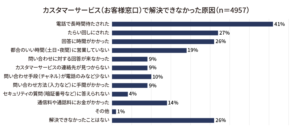 図1　カスタマーサービスに対する不満