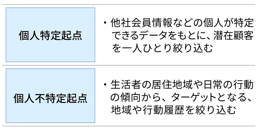 図1　データ活用による潜在顧客の予測アプローチ