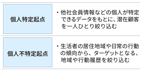 図1 データ活用による潜在顧客の予測アプローチ