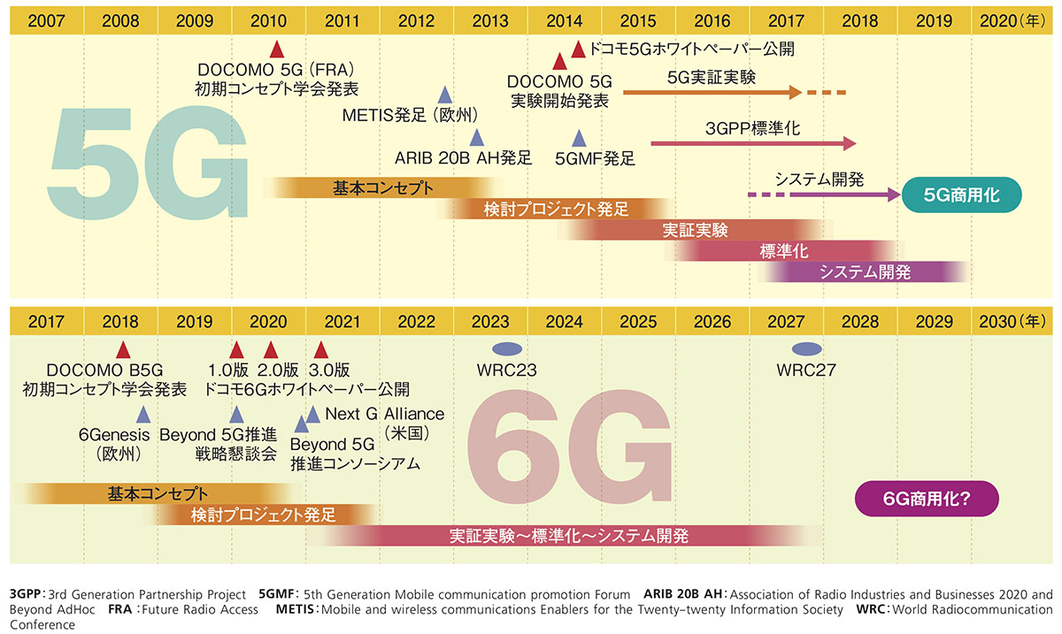 早くも動き出した「6G」、進化の流れと標準化動向をみる（3ページ目
