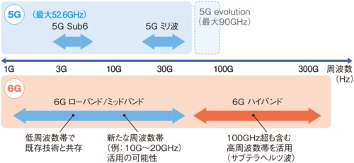 5Gおよび6Gが利用する周波数帯