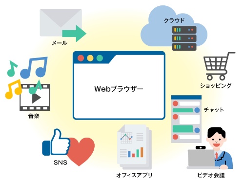 様々なWebの利用形態