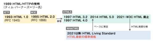 HTML仕様策定の歴史