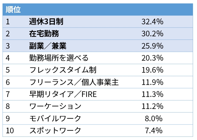 「今後、自分がしたい働き方」の上位回答