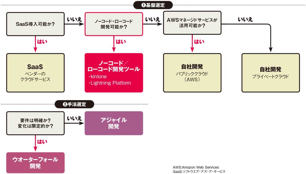 JALの開発方法決定フロー