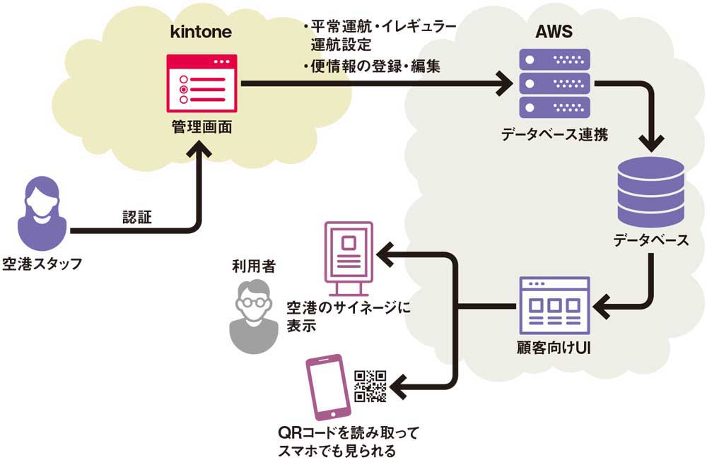 JALが実験する「空港簡易掲示板アプリ」のシステム構成