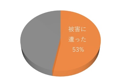 1年以内にランサムウエアの被害に遭った日本企業の割合