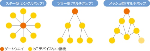 ネットワークの接続形態は「スター型」「ツリー型」「メッシュ型」の3種類