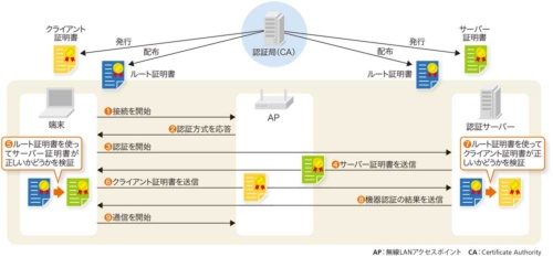 EAP-TLSによる認証の流れ