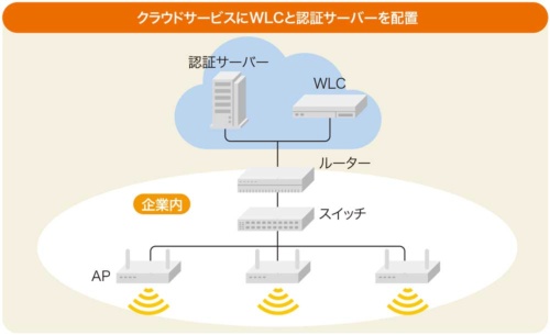 クラウド型無線LANサービスの特徴