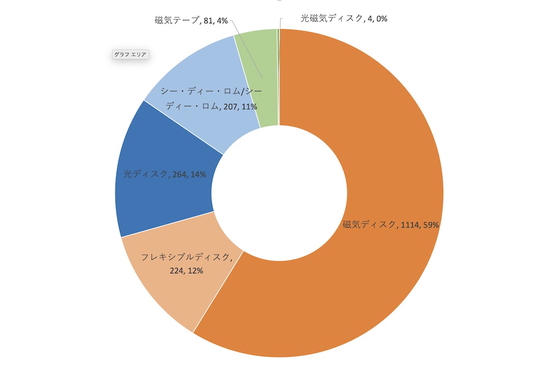 デジタル庁のデジタル臨時行政調査会が集計した、電子記録媒体を指定する法令条項の内訳。7割を磁気ディスクとフレキシブルディスクが占める