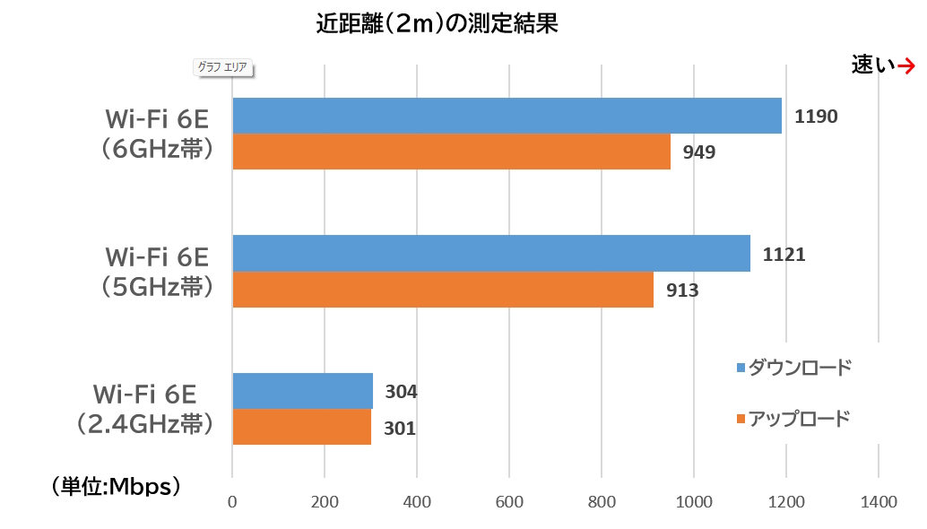 2mの近距離で、Webサーバー上に置いたベンチマークアプリを別のPCのWebブラウザーから開き、速度を計測した。6GHz帯はもっとも高速で5GHz帯は若干劣る。2.4GHz帯は低速だった