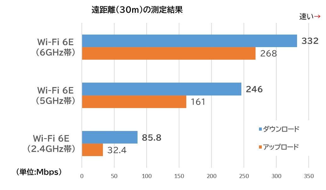 Wi-Fi 6Eの6GHz帯は本当に有利？ 無線LANで使う3つの周波数帯を詳しく比較（3ページ目） | 日経クロステック Active