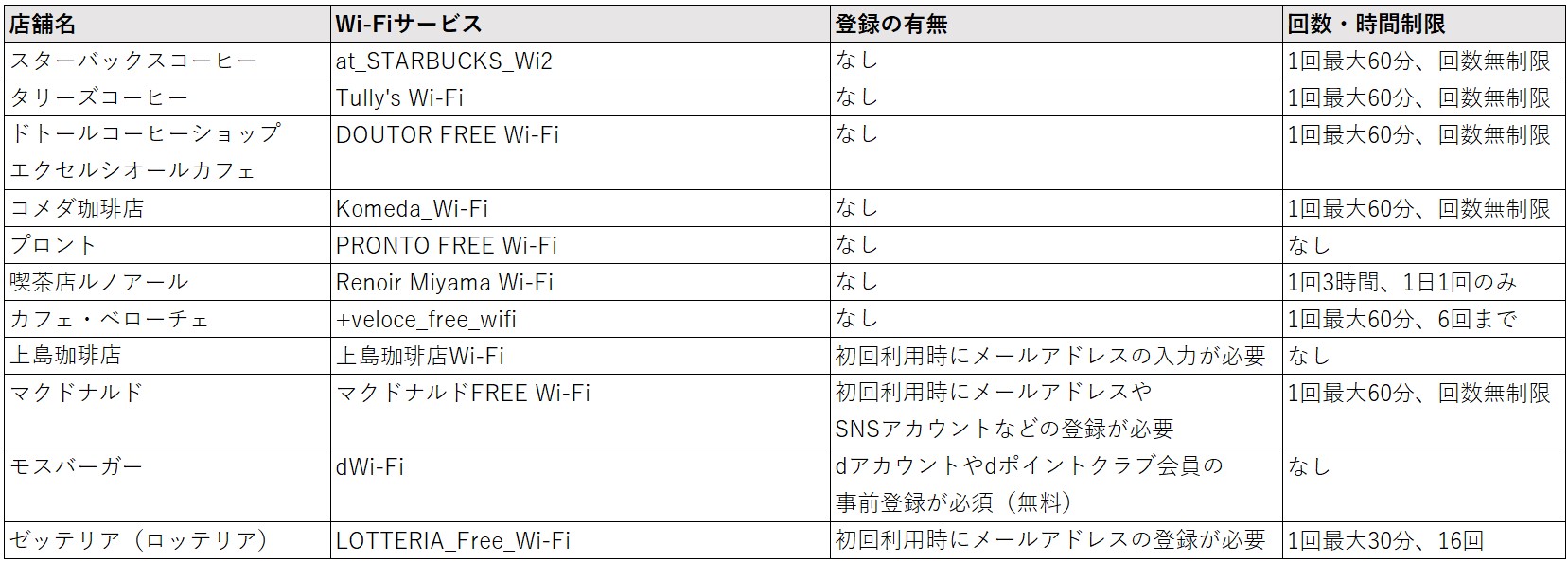 大手チェーンの喫茶店やファストフード店のフリーWi-Fi提供情報をまとめた。喫茶店の場合、大手チェーンのほぼすべてがフリーWi-Fiサービスを提供している。制限時間はあるものの、多くが登録なしで利用可能だ。なお、本情報はWebページを基にまとめたものであり、店舗によっては内容が異なる場合もある