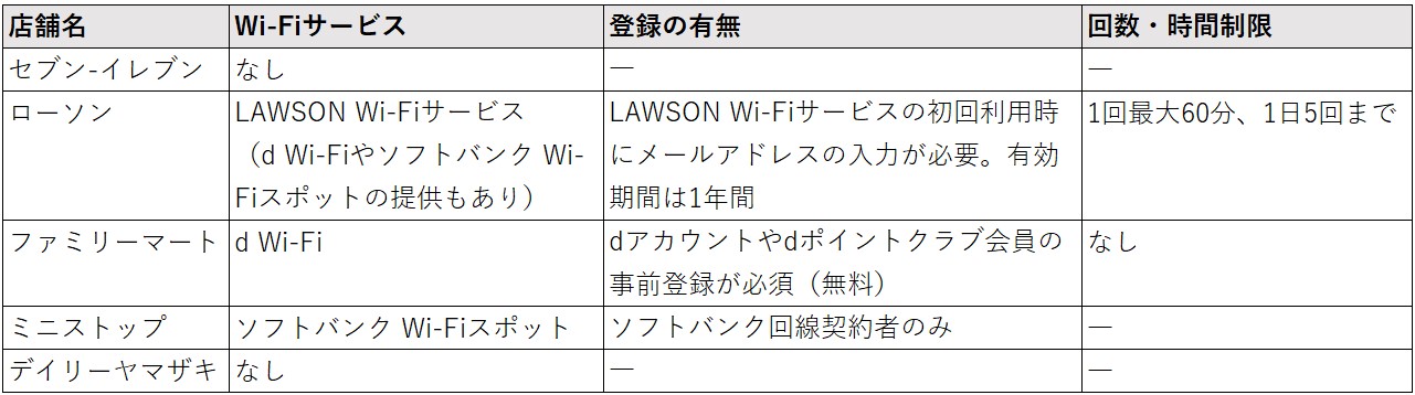 大手コンビニ5社のフリーWi-Fi事情をまとめた。フリーWi-Fiを利用できるのはローソンのみ。ファミリーマートは「d Wi-Fi」のみ、ミニストップは「ソフトバンクWi-Fiスポット」のみ利用可能。なお、本情報はWebページを基にまとめたものであり、店舗によっては内容が異なる場合もある