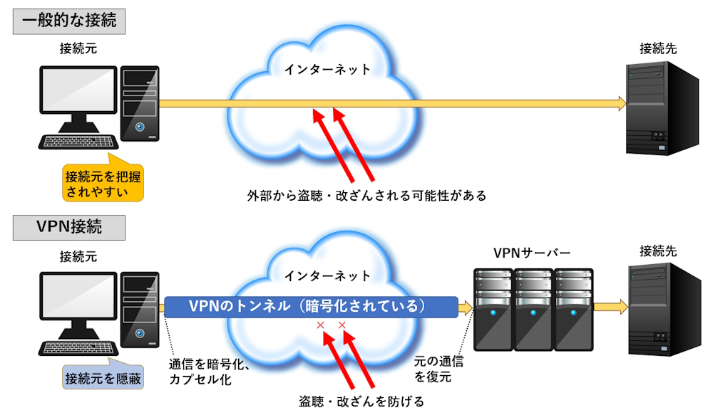 VPNは、仮想的な暗号化された通信経路を作る仕組み。PCなどのデバイスではなく、Wi-Fiルーターなどのネットワーク機器がVPNのクライアントになる場合もある