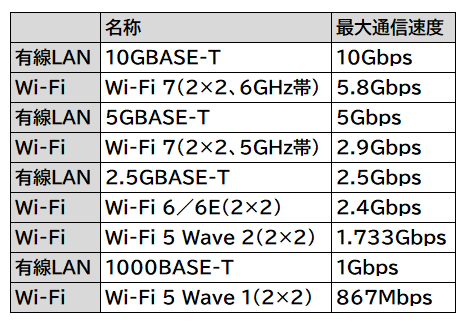 有線LANとWi-Fi（2ストリーム時）の規格上の最大通信速度を並べた。Wi-Fi 5 Wave 2（第2世代）以降であれば、Wi-Fiの方がGigabit Ethernet（1000BASE-T）より速い