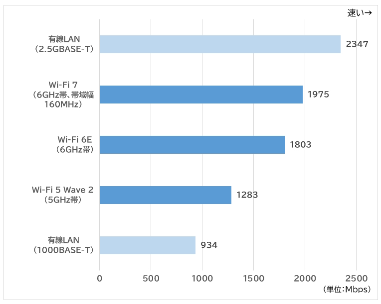 2.5GBASE-T／1000BASE-Tの有線LANと、Wi-Fi 7／Wi-Fi 6E／Wi-Fi 5 Wave 2の実際の通信速度を測定した結果。どのWi-Fi規格の通信速度も2.5GBASE-Tの通信速度には及ばないものの、1000BASE-Tよりは速かった