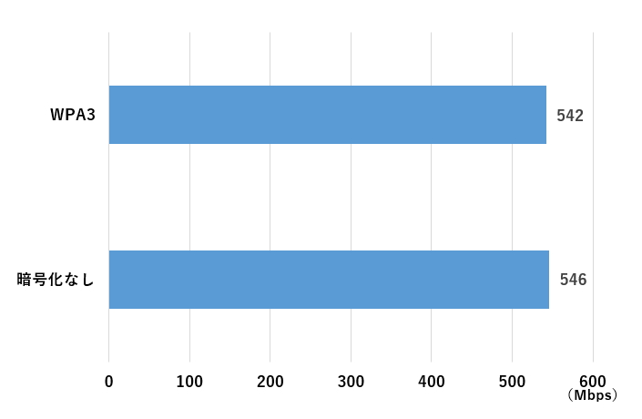 Wi-Fi 6ルーターとWi-Fi 6に対応するPCを、暗号化あり（WPA3）と暗号化なしでWi-Fi接続し、インターネット接続速度を比較した。わずかに暗号化なしのほうが高速だったが誤差程度の差しかない