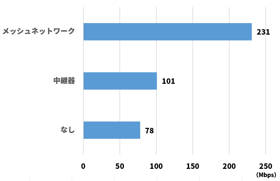 一軒家の1階にWi-Fi 5に対応するルーターを設置し、2階で通信速度を測定した。途中に中継器がある場合は速度が101Mbpsであるのに対して、メッシュネットワークだと231Mbpsでかなり高速という結果になった（測定は筆者）