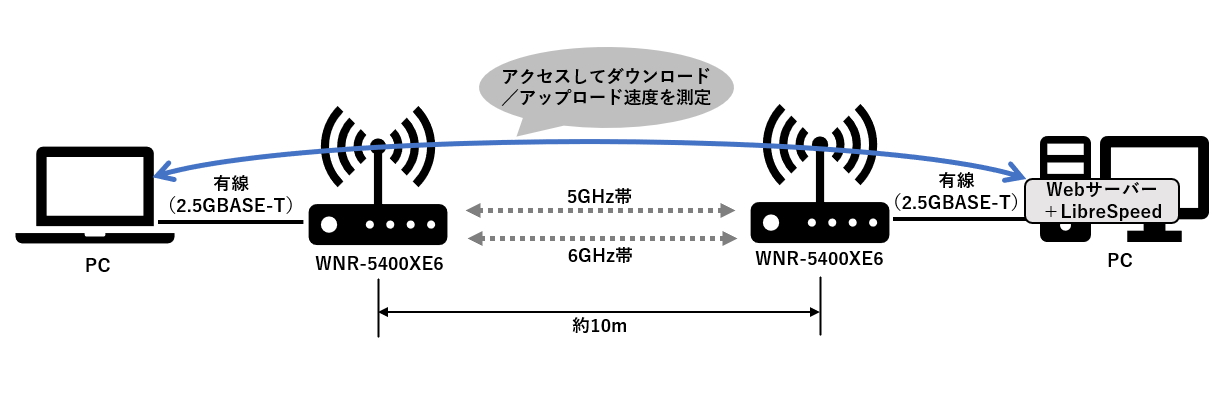 今回のテスト環境の概要