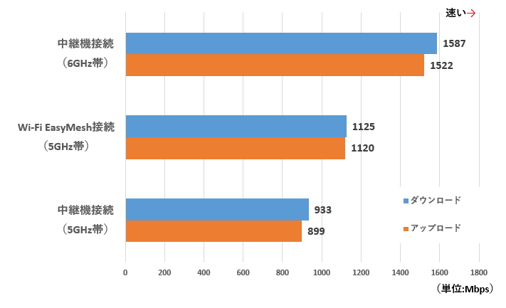 WNR-5400XE6/2Sを使いWi-Fiルーター間の速度を調べた。6GHz帯の速度はかなり速い