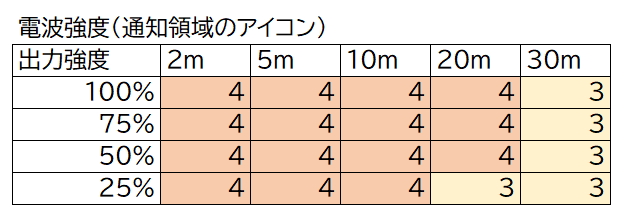 Wi-Fiルーターの出力強度を変更し、タスクバーの通知領域にあるアイコンの変化を調べた。数値は段階を示す。Wi-Fiルーターの出力設定を変更しても、遠距離で弱くなっていることは確認できるが、変化はあまり見られない