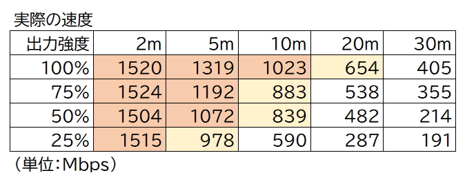 Wi-Fiルーターの出力強度を変更し、LibreSpeedのテストページをWi-Fi経由で読み出して実際の速度を調べた。至近距離だと影響はほぼないが、離れると出力を下げた影響が大きく出た