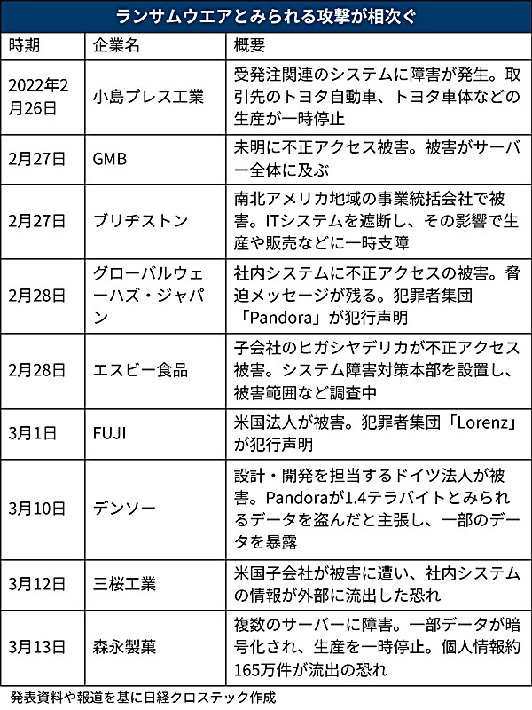 デンソーもブリヂストンも被害に、ランサムウエア攻撃が一向に デンソーもブリヂストンも被害に、ランサムウエア攻撃が一向に