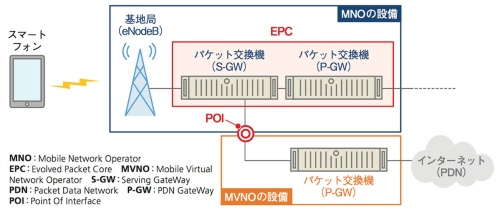 LTEにおけるMVNOとMNO（キャリア）の接続構成