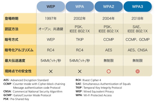 無線LANのセキュリティー規格
