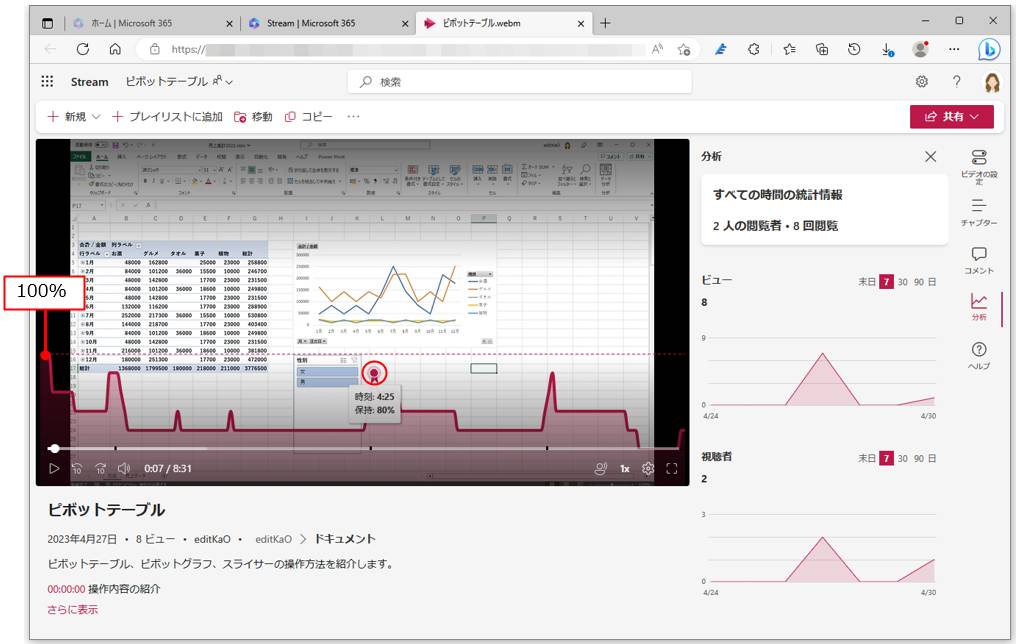 グラフの線上をポイントすると、ビデオの再生回数が最も多いポイントを100％として、ポイントした部分の視聴保持率を確認できる