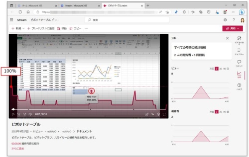 グラフの線上をポイントすると、ビデオの再生回数が最も多いポイントを100%として、ポイントした部分の視聴保持率を確認できる