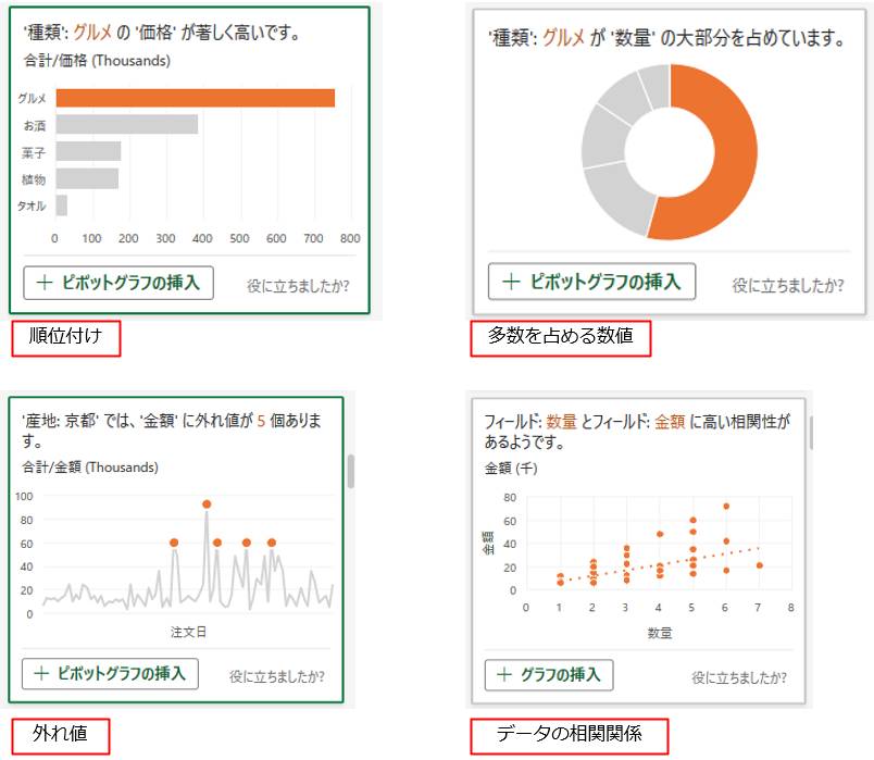 集計データによって順位を付けたり、数値を円グラフで表したりできる。他にも、外れ値（極端に異なる数値）や相関関係、データの傾向を表す分析結果が表示される