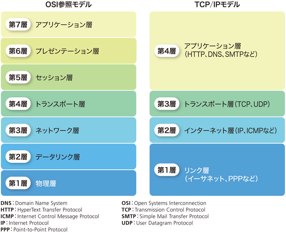 OSI参照モデルとTCP/IPモデルの比較