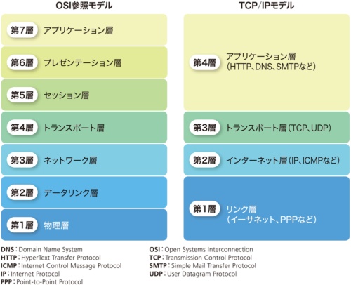 OSI参照モデルとTCP/IPモデルの比較