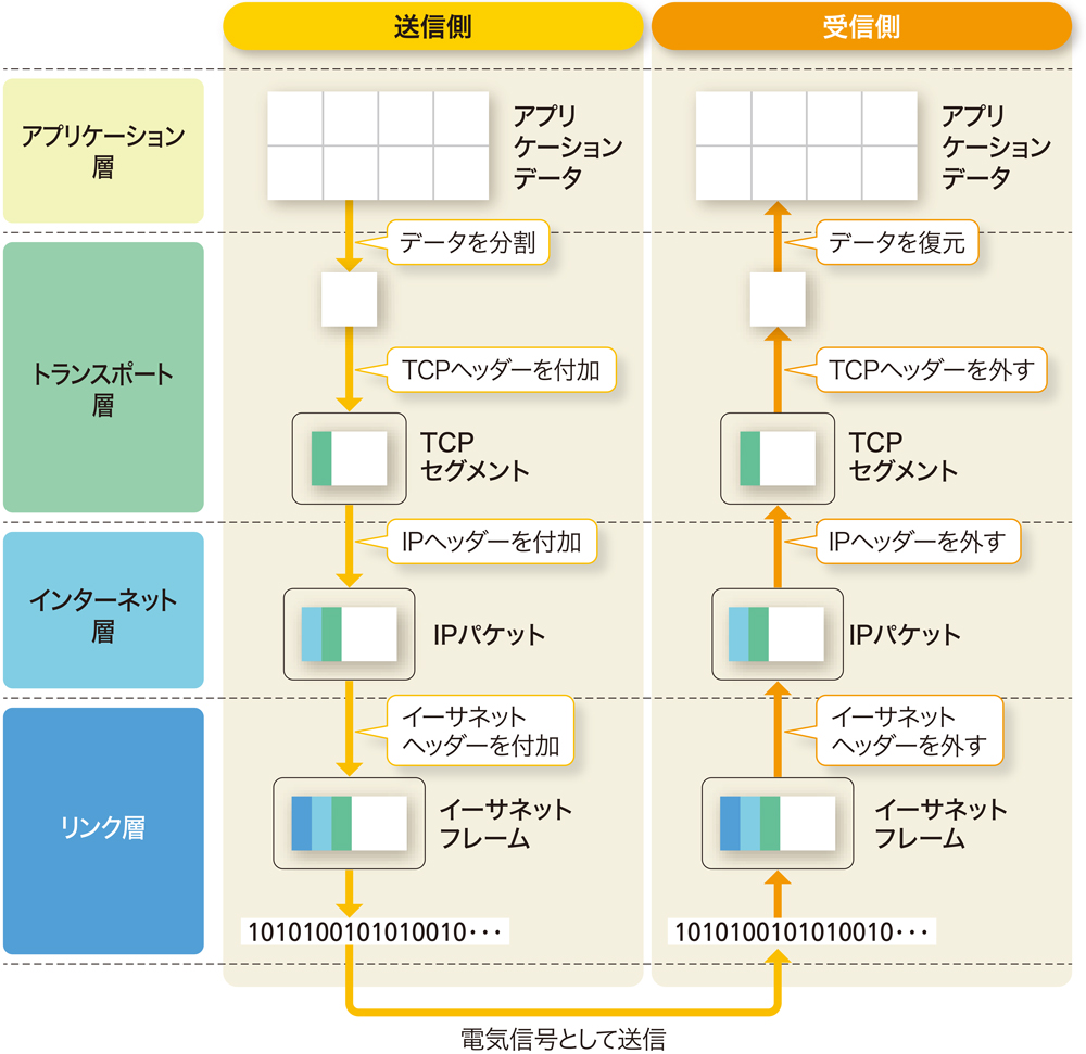 インターネットの標準技術「TCP/IP」、どうやってデータを送っている