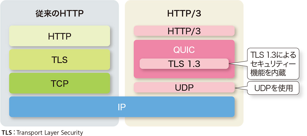 TCP/IPの後継技術になるか、常識を破る「QUIC」と「ICN」の衝撃