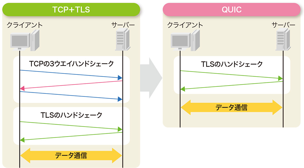 通信開始時のハンドシェークの数を削減