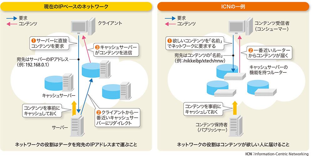 ICNの基本的な考え方