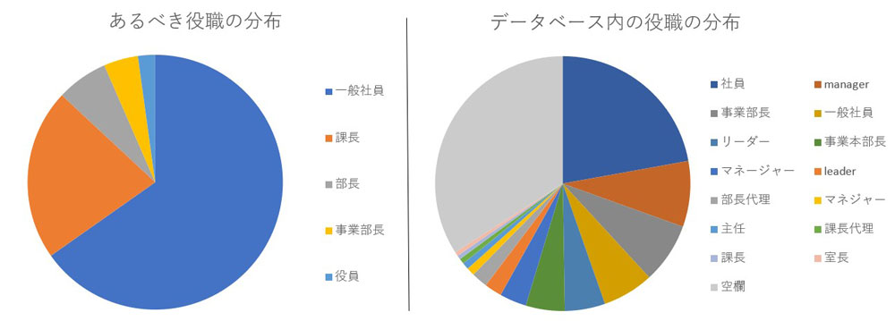 図●顧客が自分の肩書きをそのまま役職に入力した場合の「データベース内の役職の分布」は、データを分析する側で想定していた「あるべき役職の分布」と大きく異なる（データは事例を元に筆者が作成したもので事実ではない）