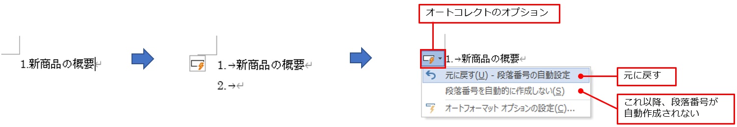 「1.」の付いた文章を入力し、「Enter」キーを押すと、自動的に段落番号の書式が設定され、次の段落には「2.」の付いた段落が自動的に作成される。元に戻すには、「オートコレクトのオプション」ボタンをクリックして表示される一覧から「元に戻す」をクリックすれば、この部分だけ元に戻る。「段落番号を自動的に作成しない」をクリックすれば、段落番号がそれ以降、自動的に表示されない