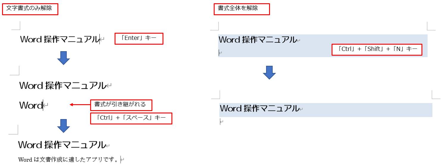 書式設定した段落を「Enter」キーで改行すると、次の段落にもその書式が引き継がれてしまう。「Ctrl」+「スペース」キーを押せば文字書式が解除できる。すべての書式を解除したい場合は「Ctrl」+「Shift」+「N」キーを押せば、すべての書式が解除され、「標準」スタイルに戻る