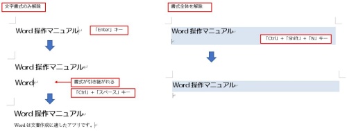 書式設定した段落を「Enter」キーで改行すると、次の段落にもその書式が引き継がれてしまう。「Ctrl」+「スペース」キーを押せば文字書式が解除できる。すべての書式を解除したい場合は「Ctrl」+「Shift」+「N」キーを押せば、すべての書式が解除され、「標準」スタイルに戻る