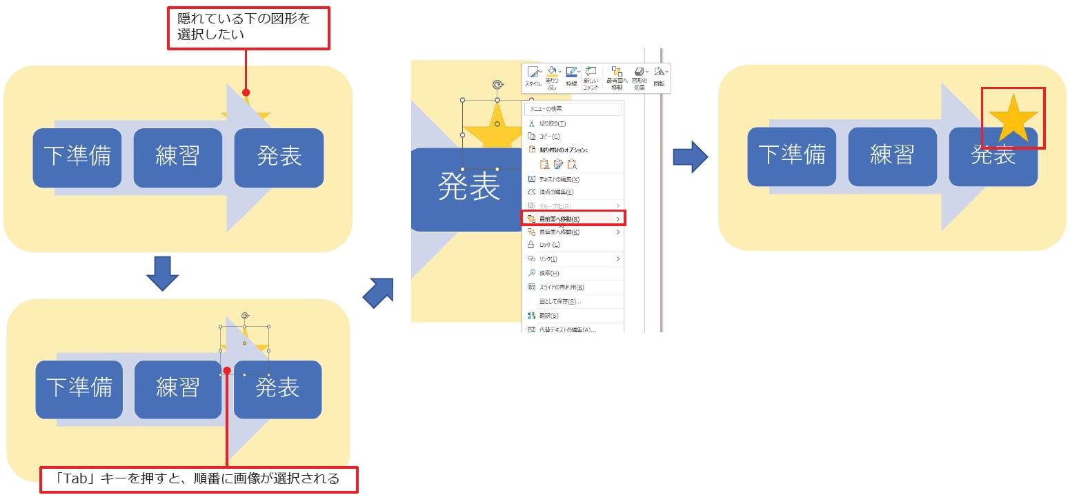 「Tab」キーを押すと、図形が順番に選択される。目的の図形が選択されたら、図形の表示位置を変更できる