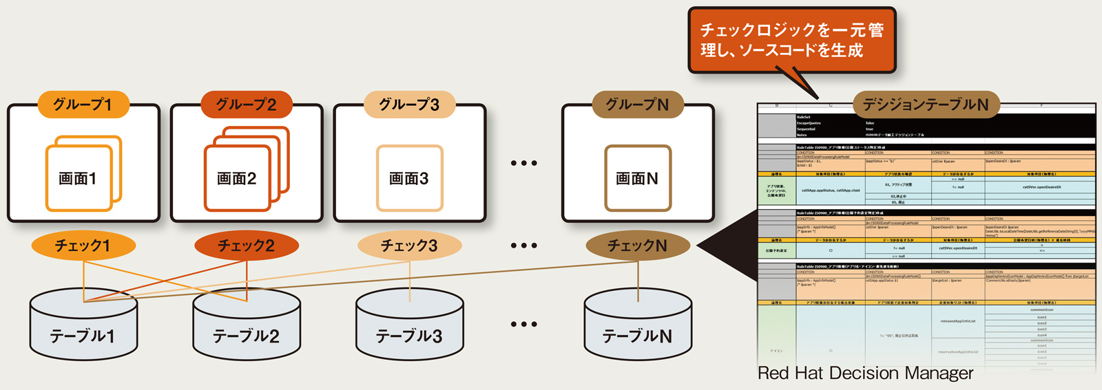 図 NTTドコモが活用する「デシジョンテーブル」