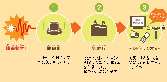 地震発生から緊急地震速報発表までの流れ