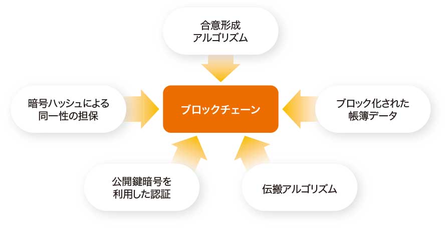 ブロックチェーンを特徴付ける技術