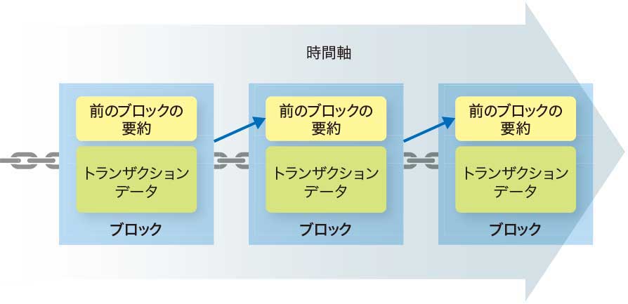 トランザクションデータと前のブロックの要約を書き込む