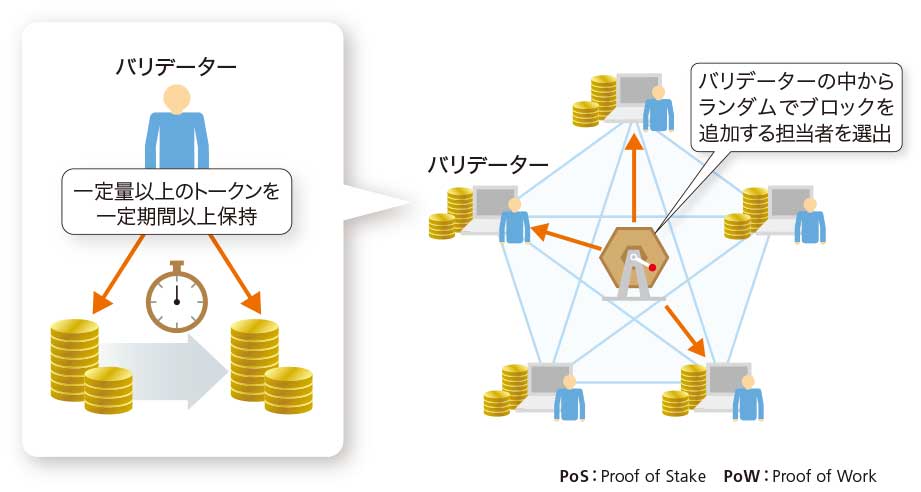 Ethereumが新たに採用する合意形成アルゴリズム「PoS」